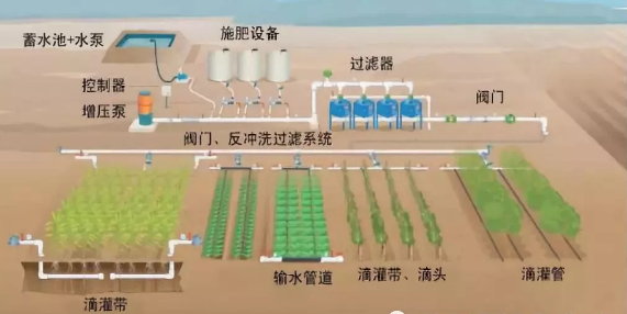 水肥一体化不止是节水、节肥！还有这功效！
